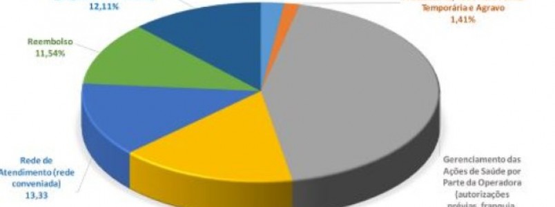 ANS suspende a venda de 69 planos de saúde; veja a lista completa