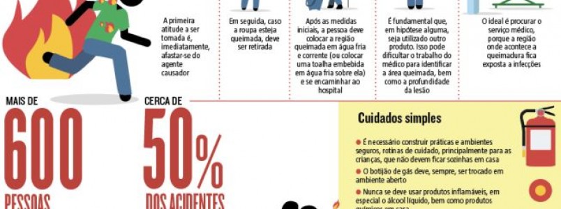 Queimaduras provocam graves sequelas; prevenir é a palavra de ordem