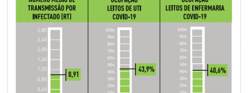 Pela primeira vez desde maio, todos indicadores de monitoramento da Covid em BH esto no nvel verde